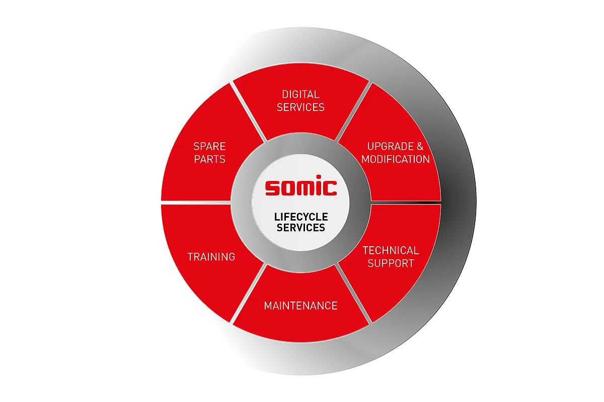 Kreisdiagramm der SOMIC Lifecycle Services mit sechs Segmenten: Digital Services, Upgrade & Modification, Technical Support, Maintenance, Training und Spare Parts