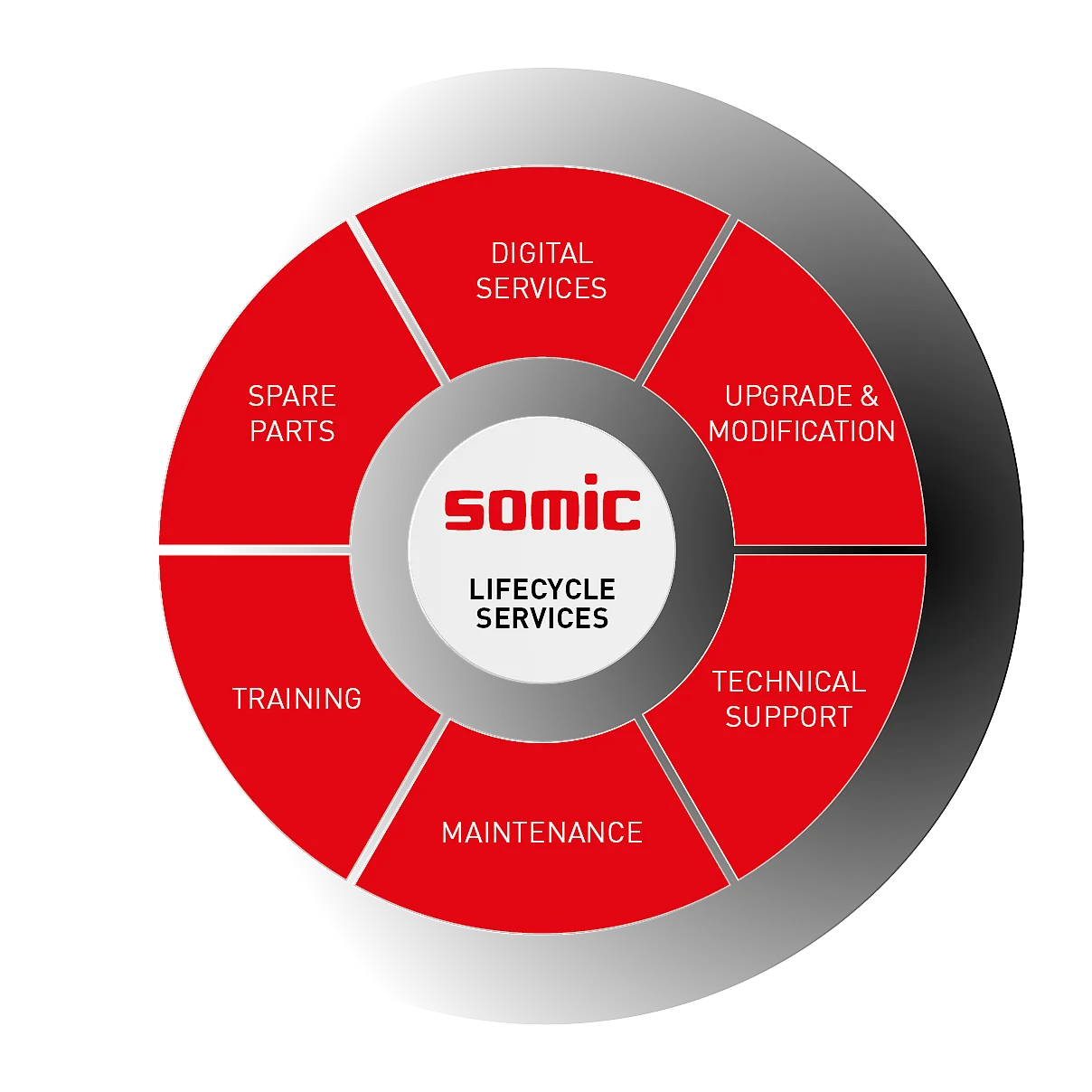 Circular diagram of SOMIC Lifecycle Services with six segments: Digital Services, Upgrade & Modification, Technical Support, Maintenance, Training, and Spare Parts